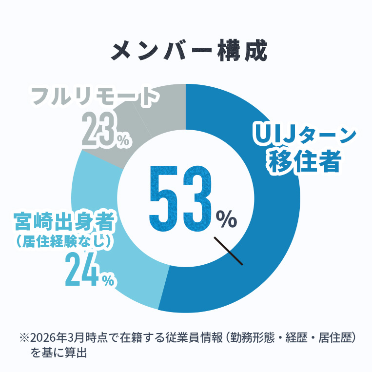 メンバー構成