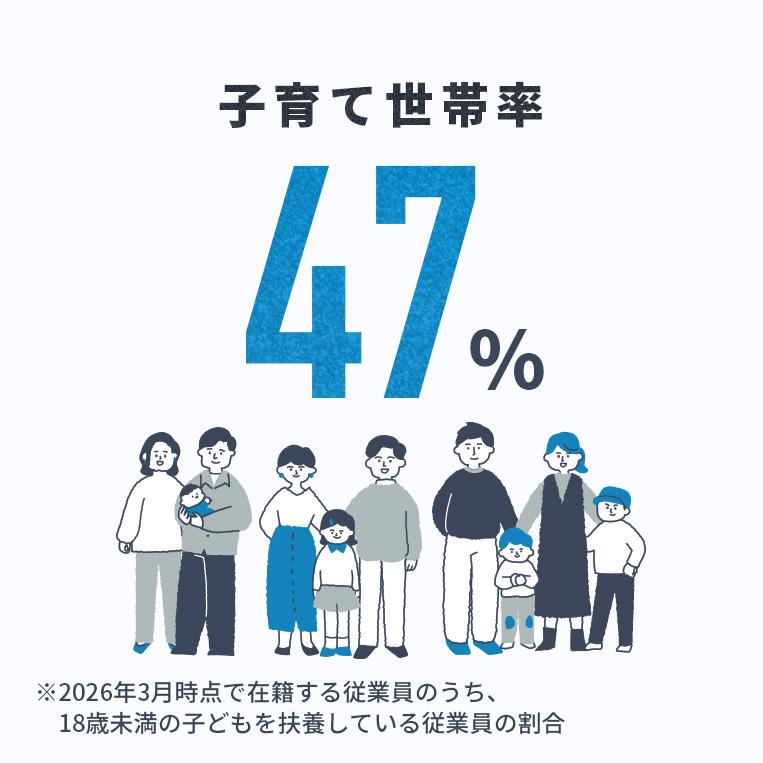 子育て世帯率