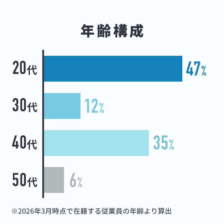 年齢構成