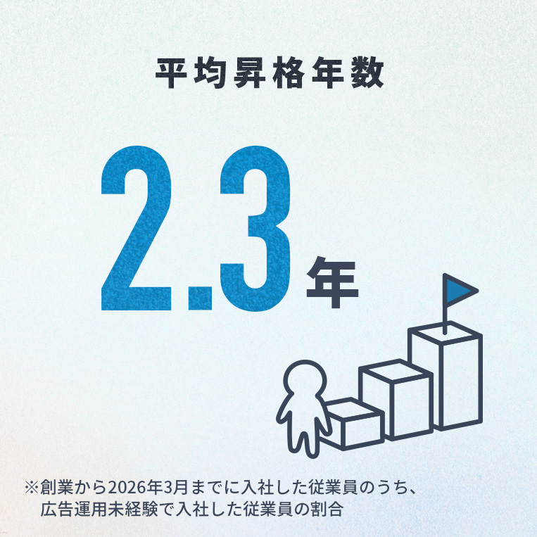 平均昇格年数