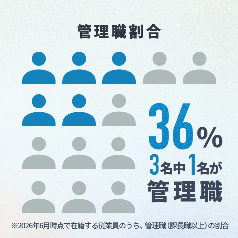 管理職割合