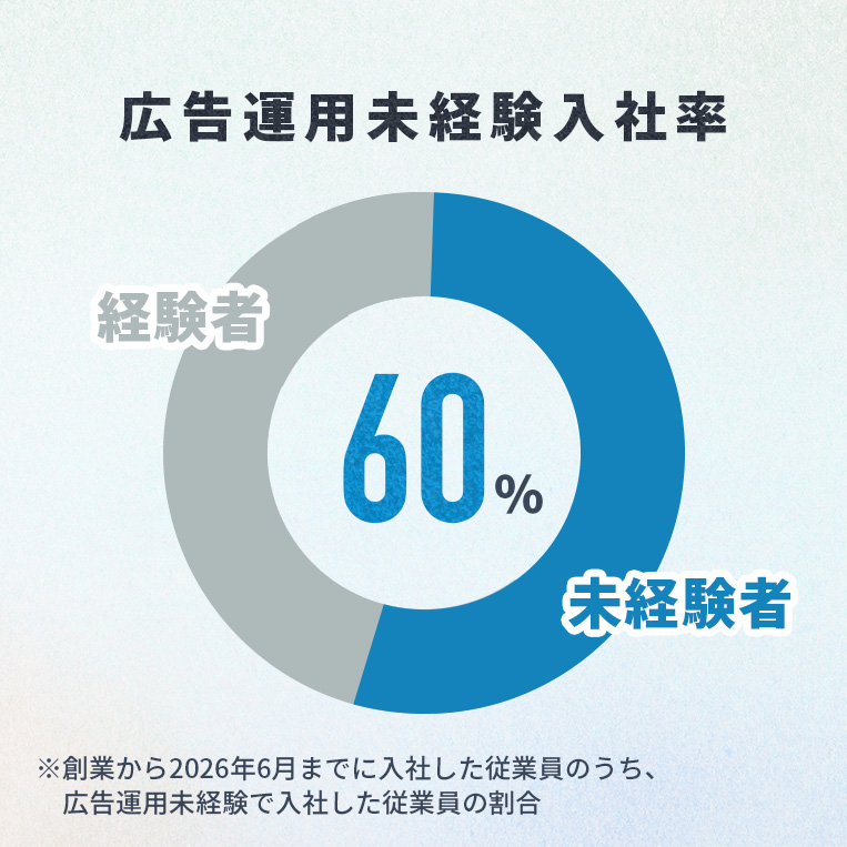 マーケター未経験入社率