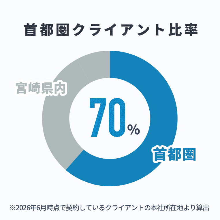 首都圏クライアント比率