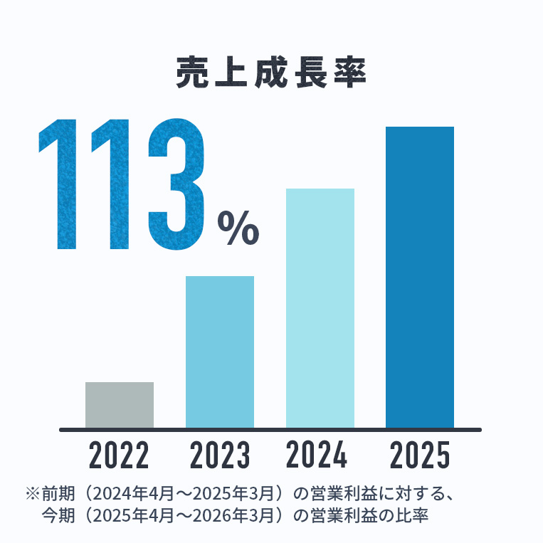 売上成長率